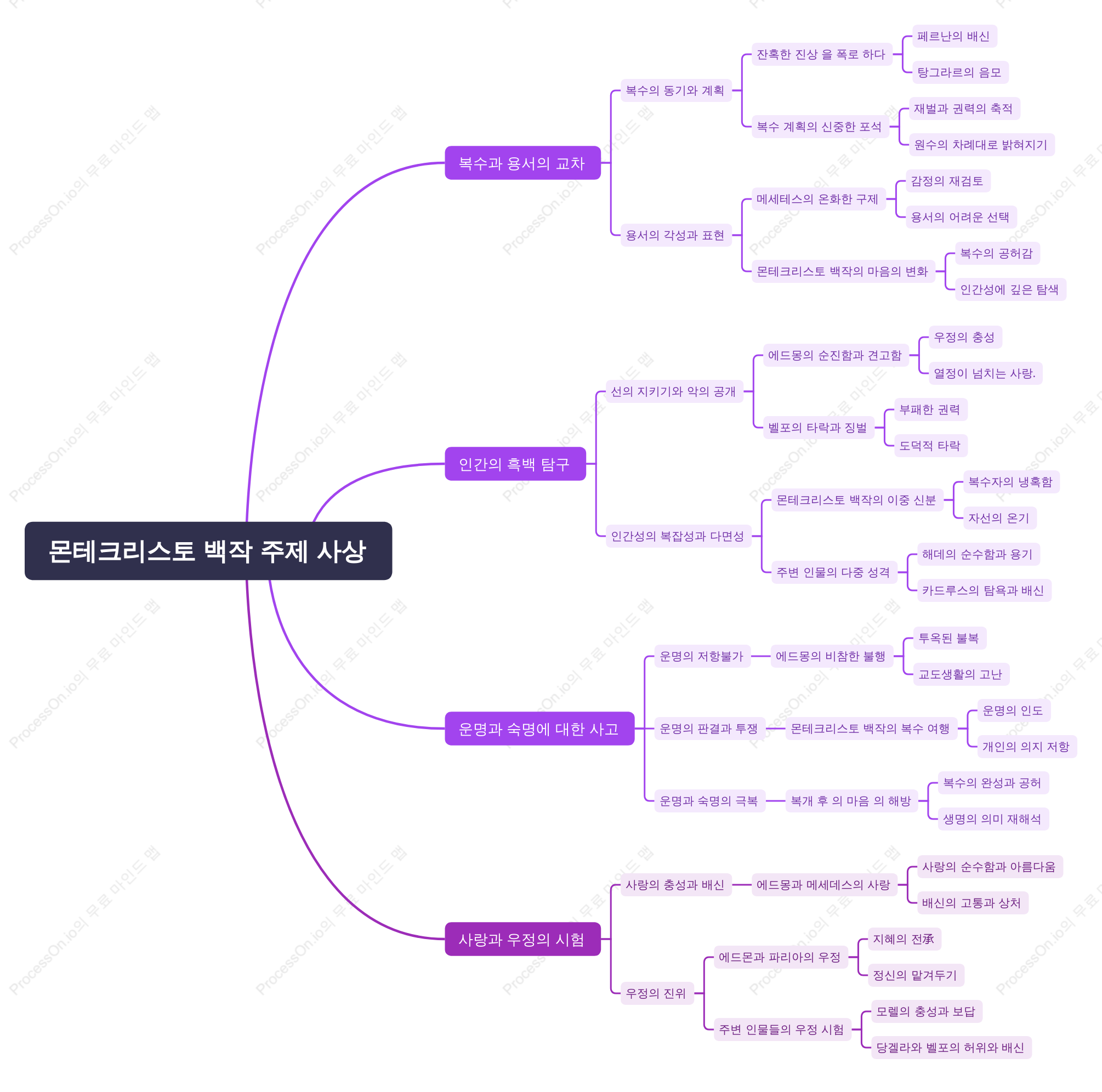 《몬테크리스토 백작》의 주제 사상.
