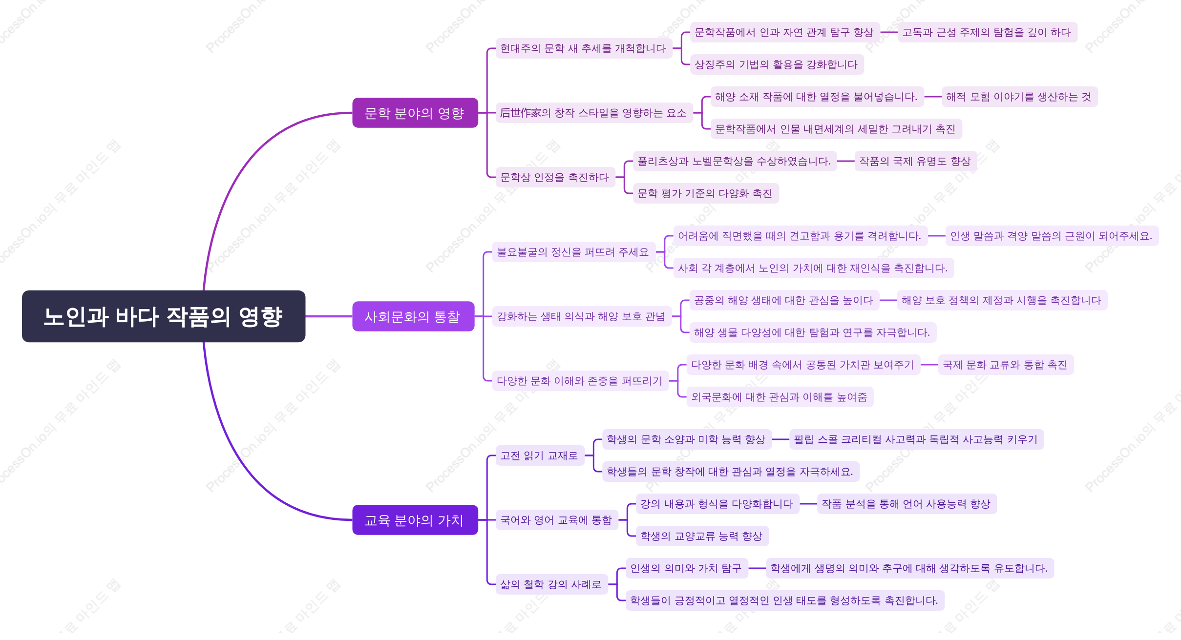 노인과 바다 작품의 영향