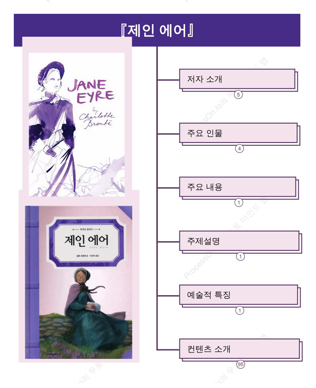 『제인 에어』 핵심 내용 및 주제 정리 마인드맵