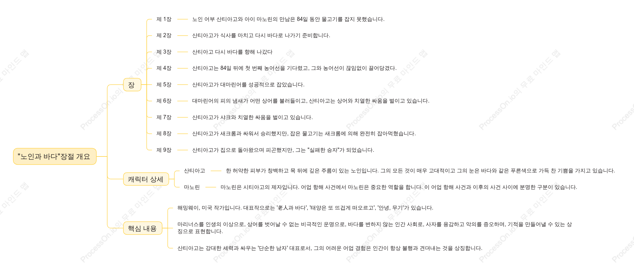 《노인과 바다》의 주요 내용 개괄.