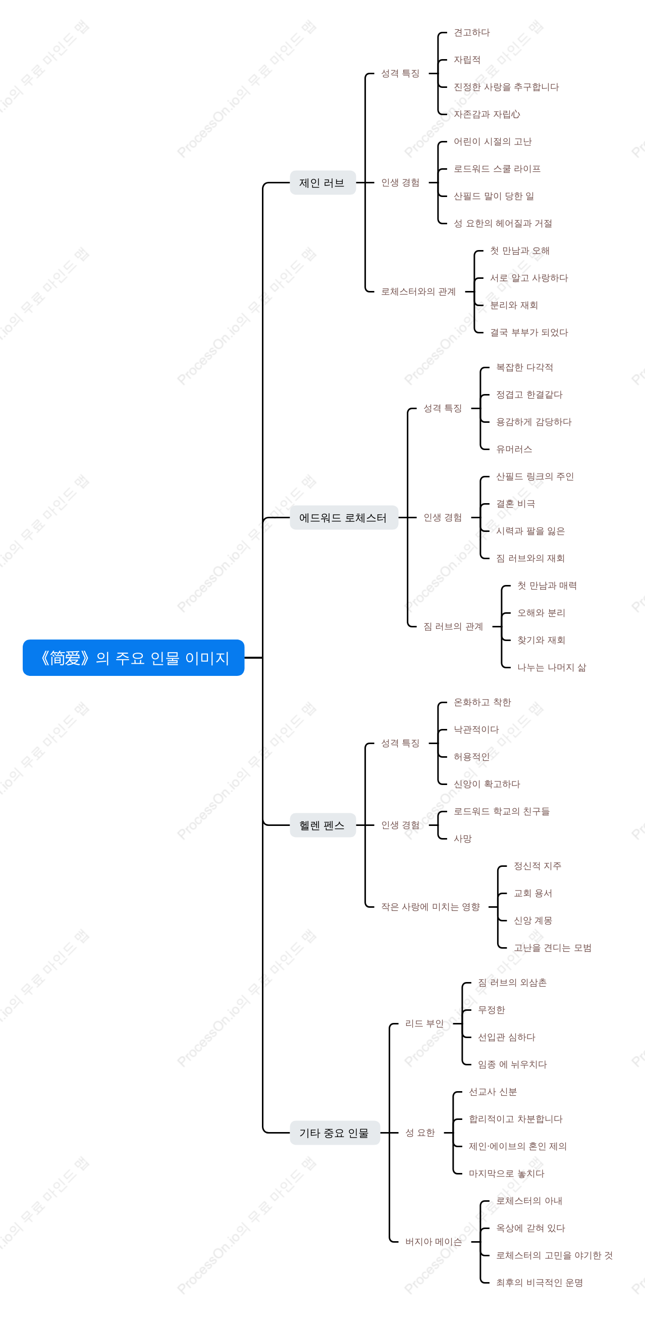 《 간애 》 의 주요 인물 형상.