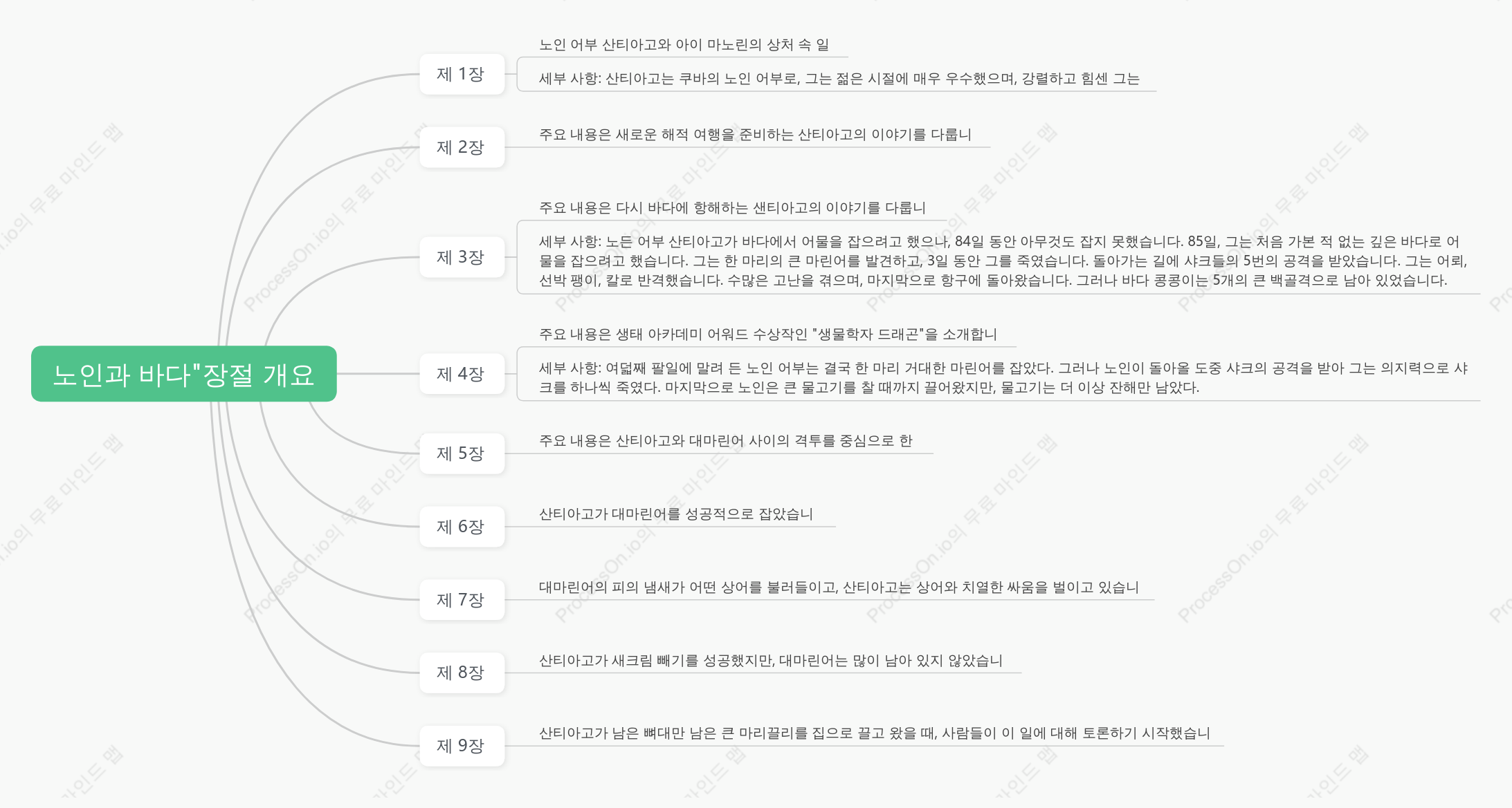 "노인과 바다"장절 개요