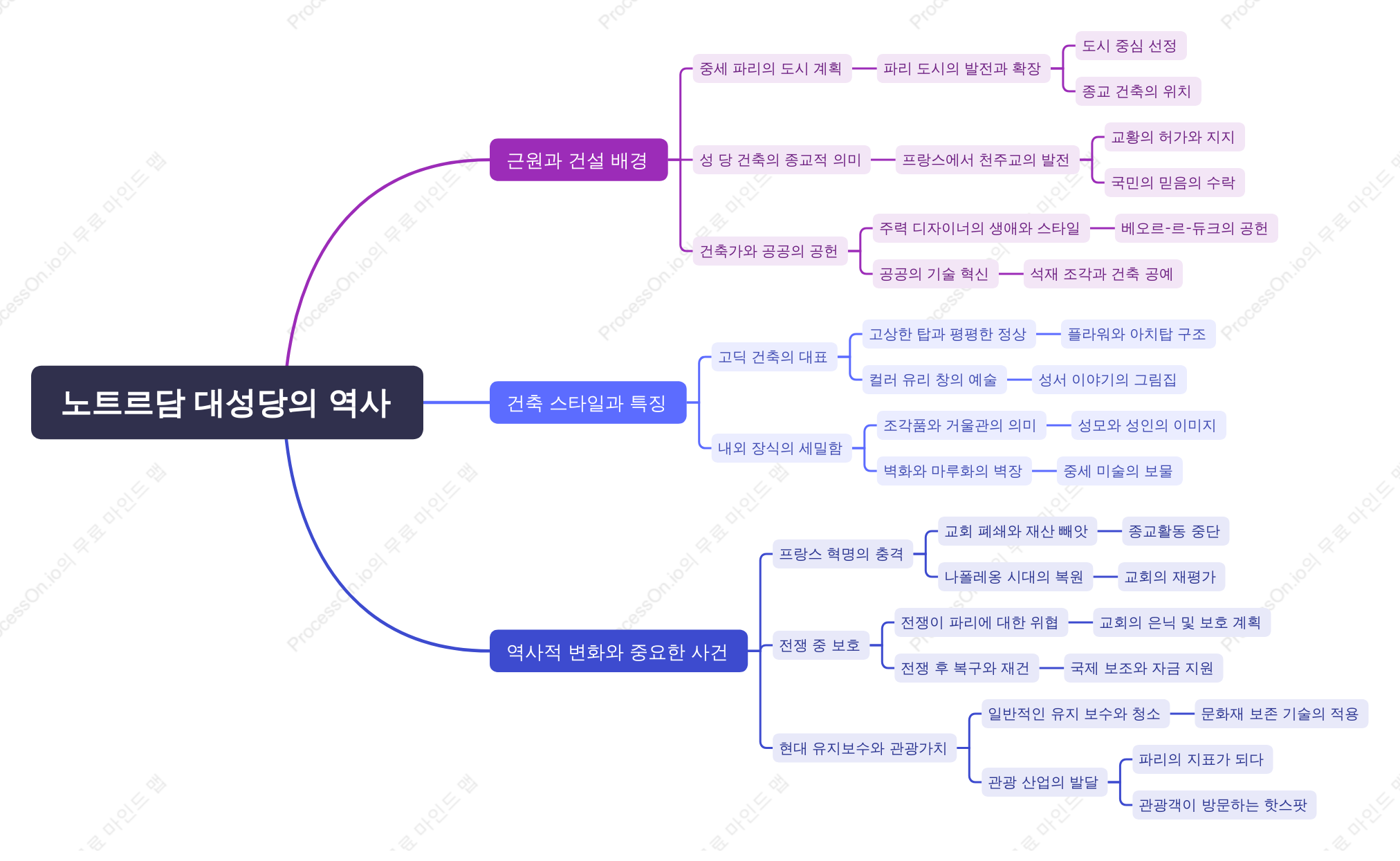 노트르담 대성당의 역사