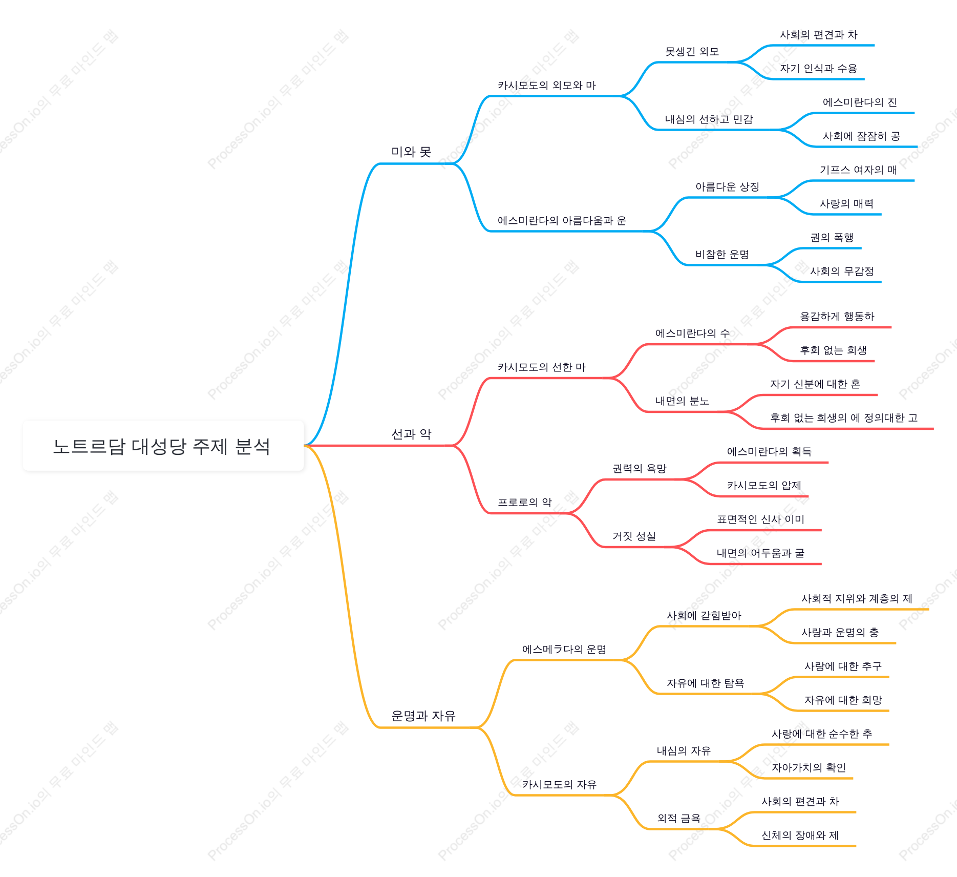 노트르담 대성당 주제 분석