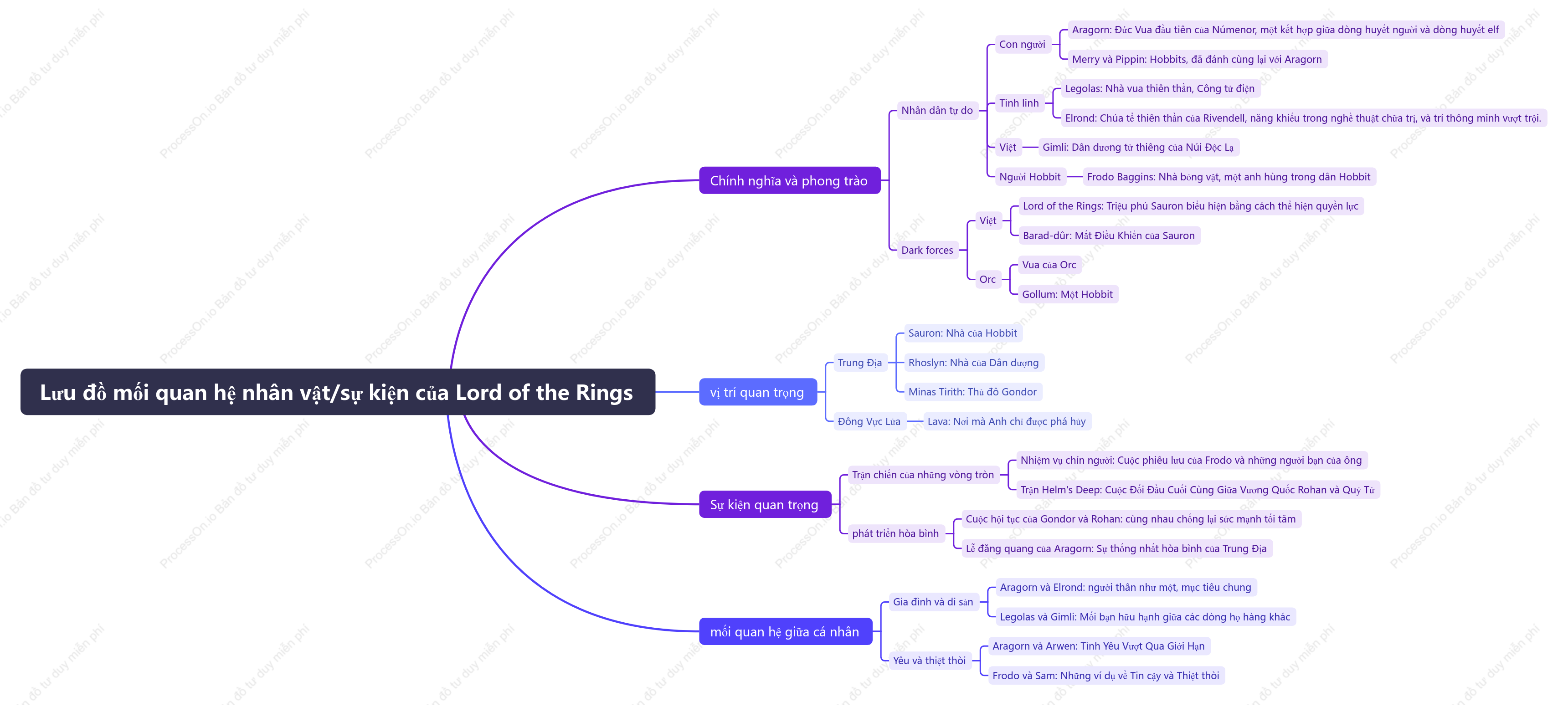 The Lord of The Rings Character Event Relationship Chart (bằng tiếng Anh)