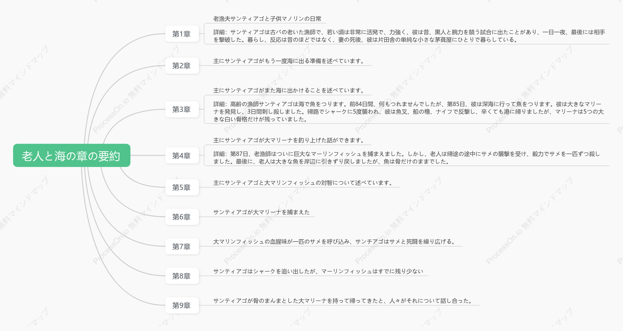 『老人と海』章節の概括