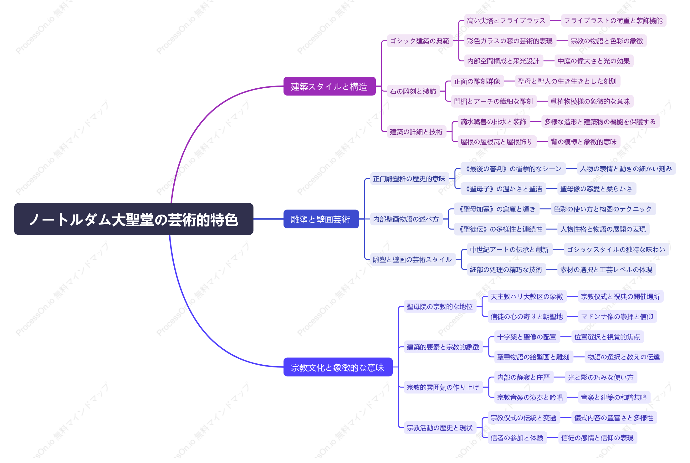 ノートルダム大聖堂の芸術的特色