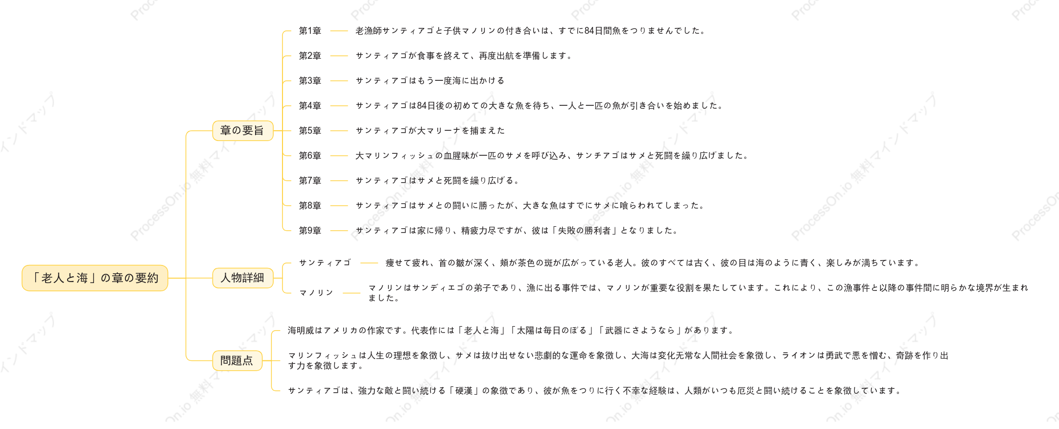 『老人と海』の主な内容の概括