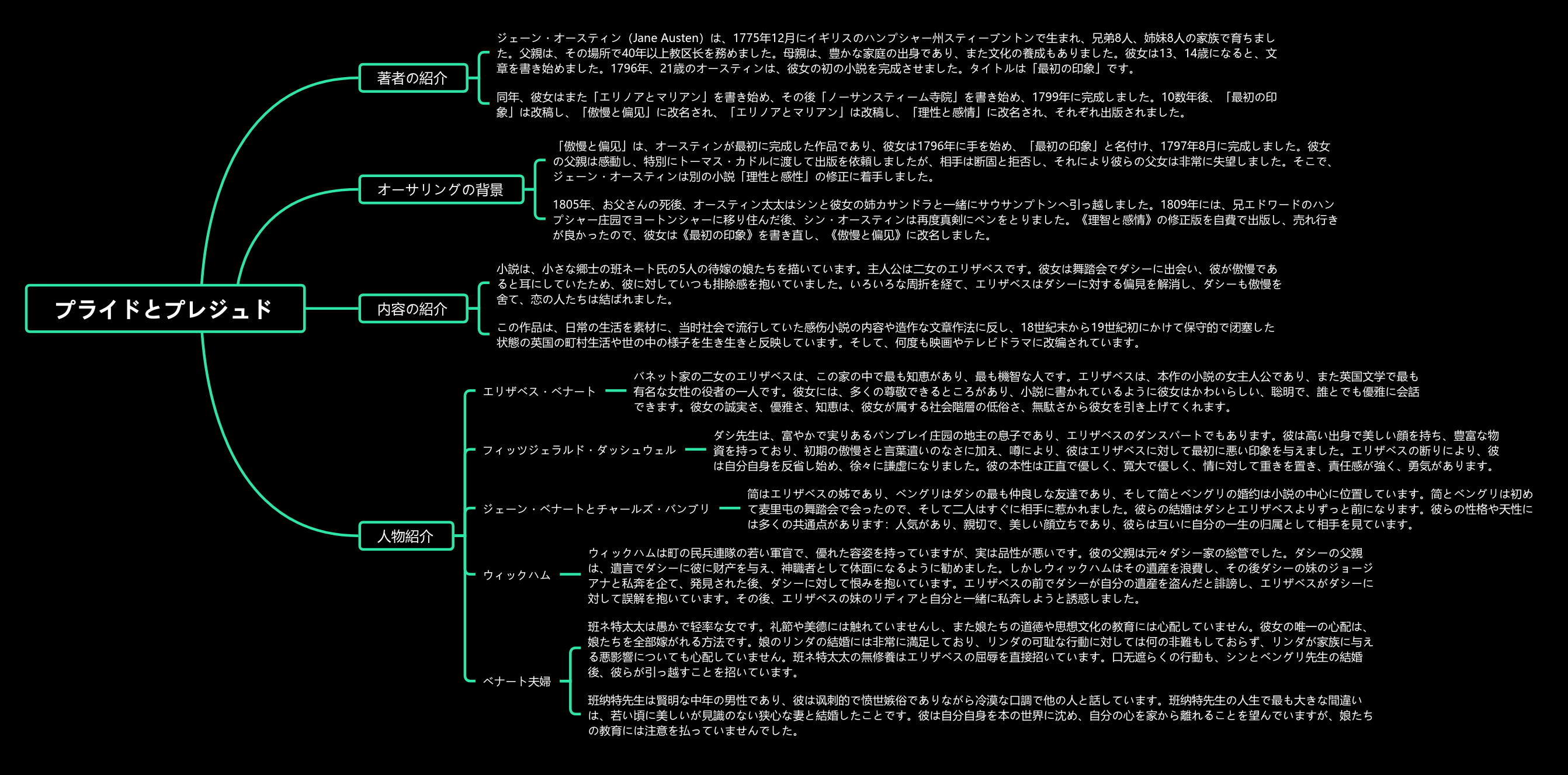 『傲慢と偏見』人物紹介