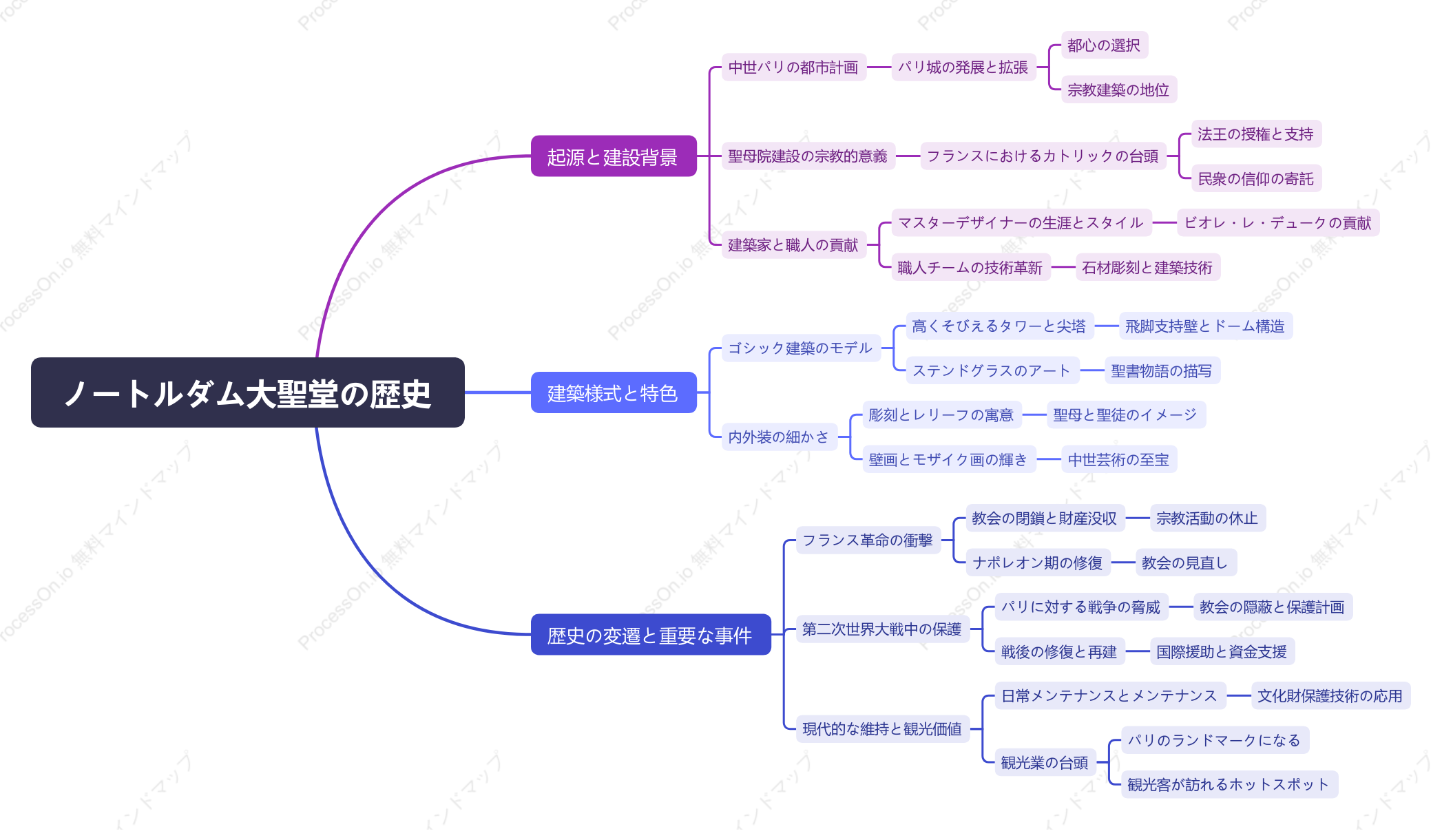 ノートルダム大聖堂の歴史