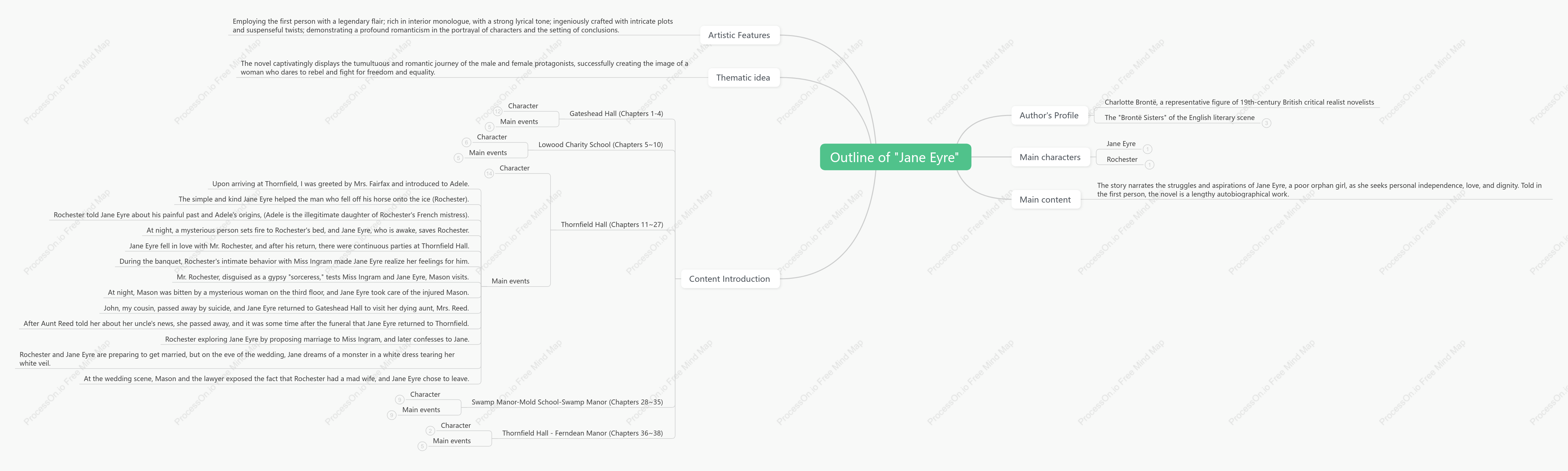 Outline of Attributes for Jane Eyre