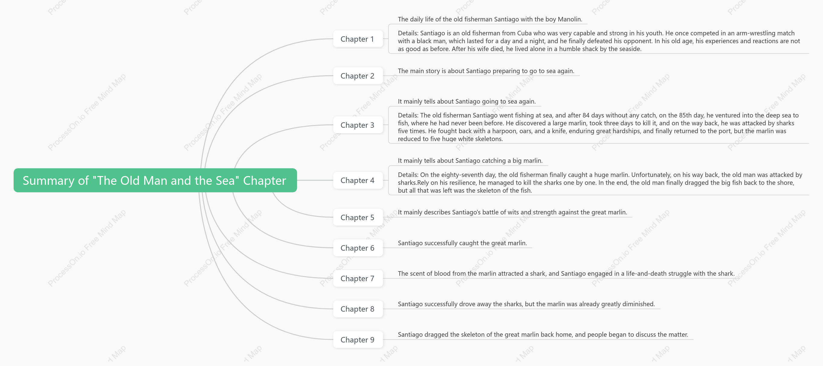 Chapter Summary of "The Old Man and the Sea"
