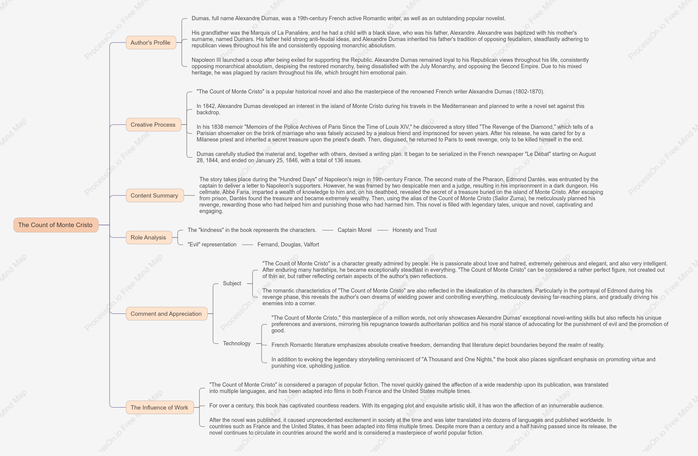 Mind map of Count of Monte Cristo