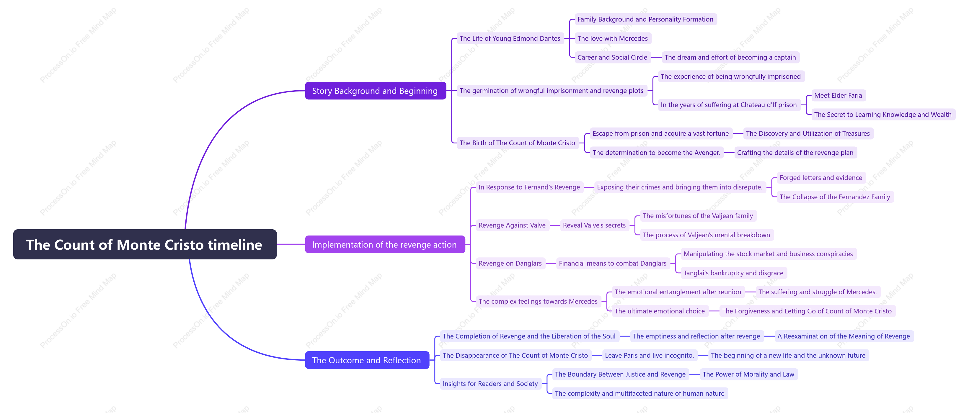 The Count of Monte Cristo timeline