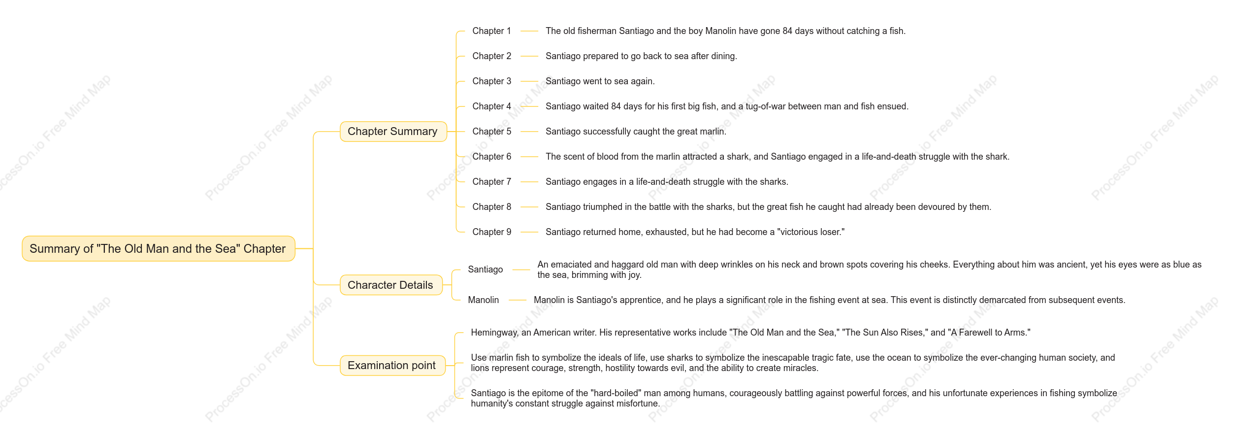 Summary of the main content of "The Old Man and the Sea"