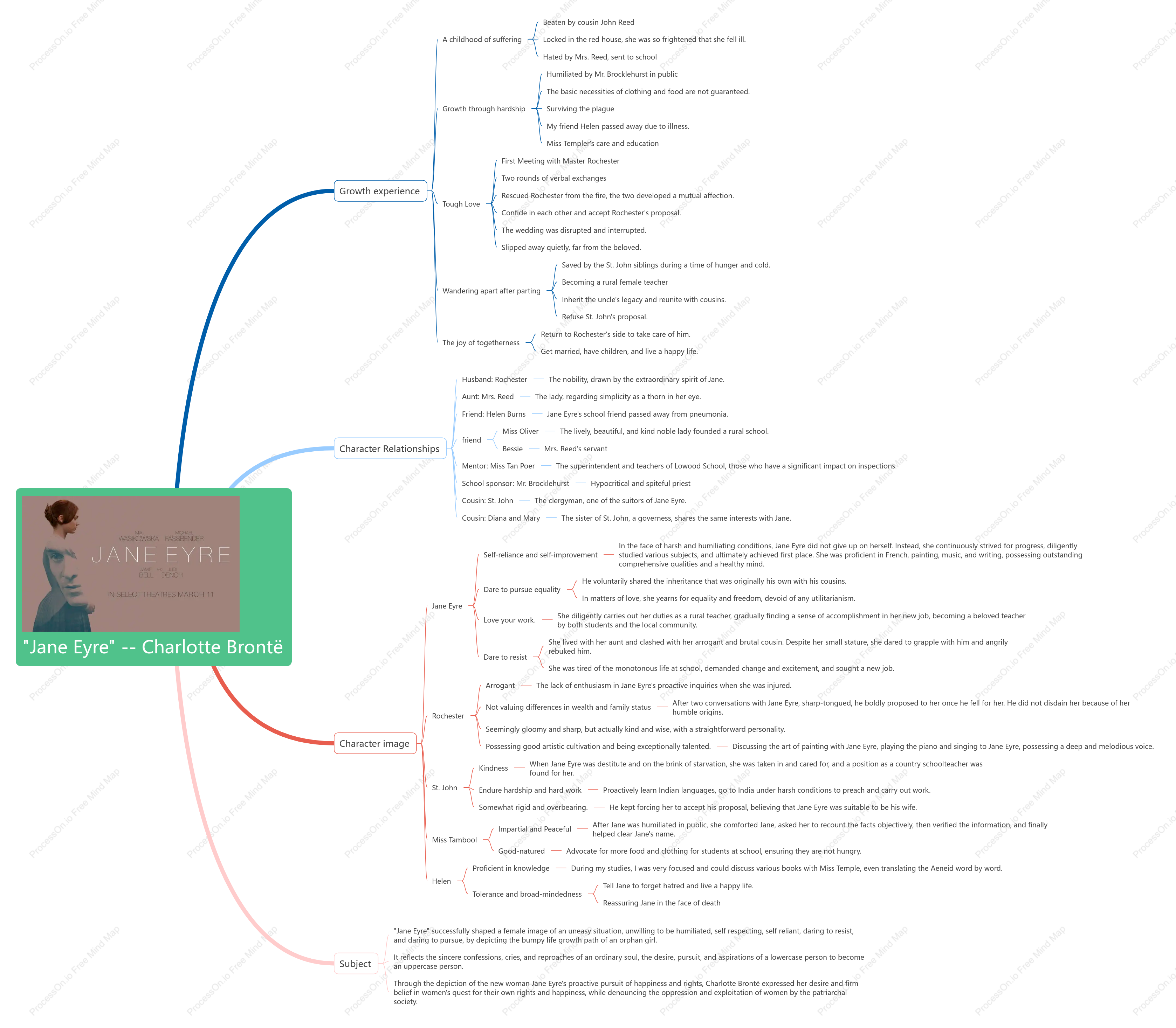 Charlotte Bronte - A Mind Map of Jane Eyre