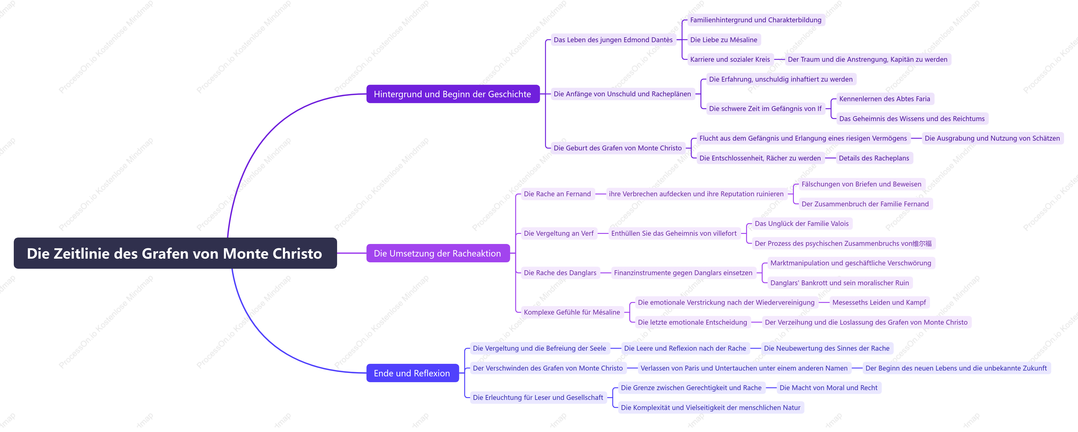 Count of Monte Cristo Timeline