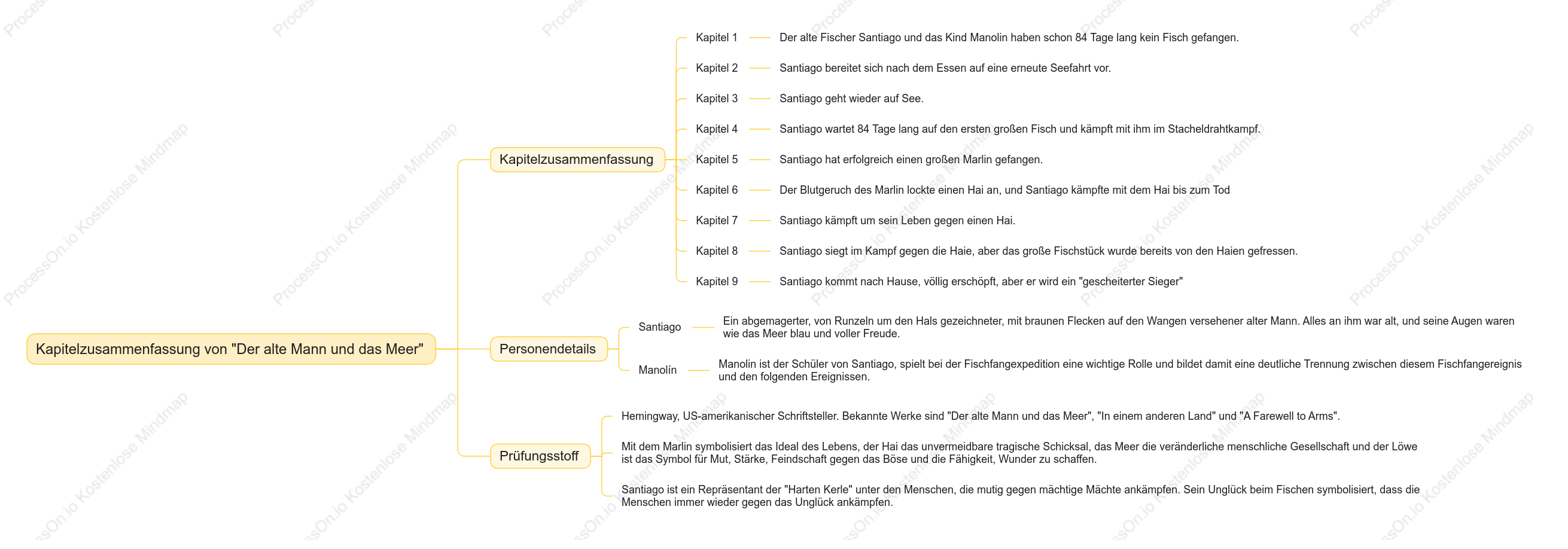 Zusammenfassung der Hauptinhalte von "Der alte Mann und das Meer"
