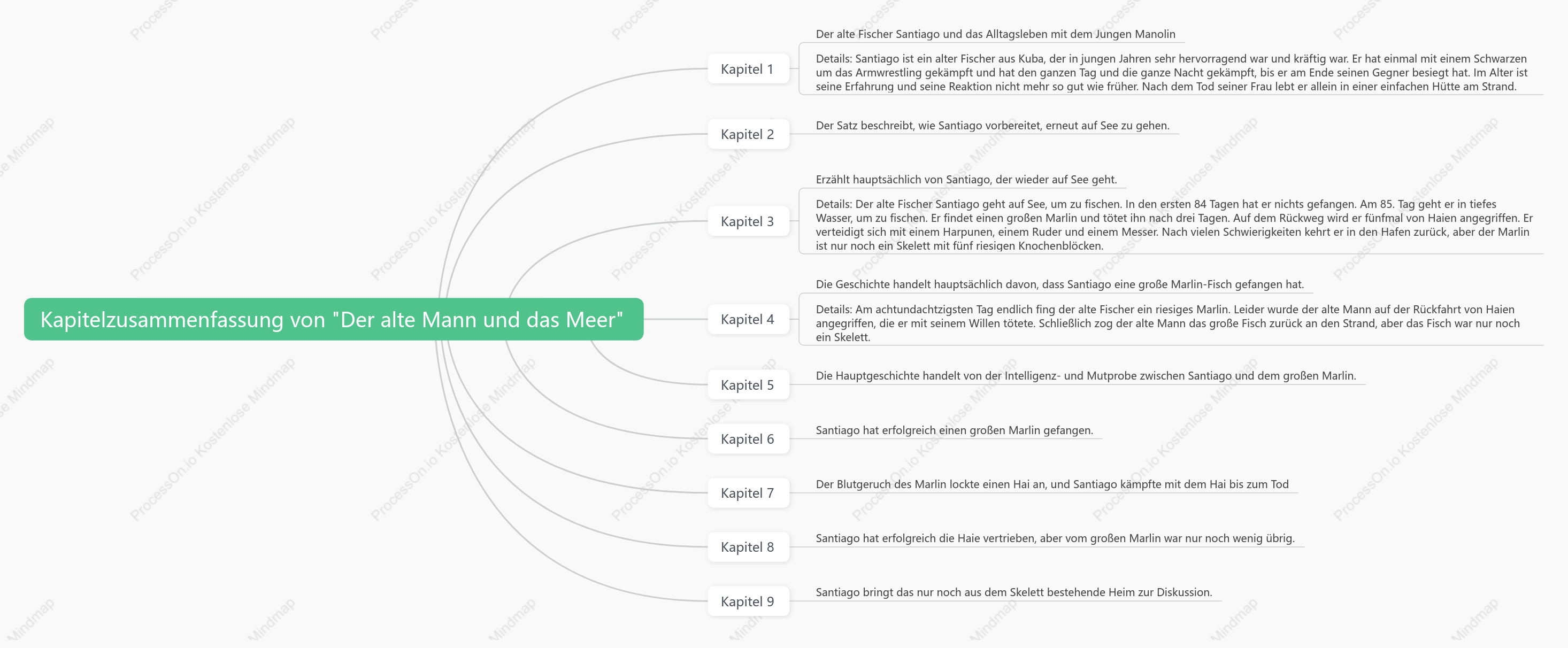 Kapitel Zusammenfassung von "Der alte Mann und das Meer"
