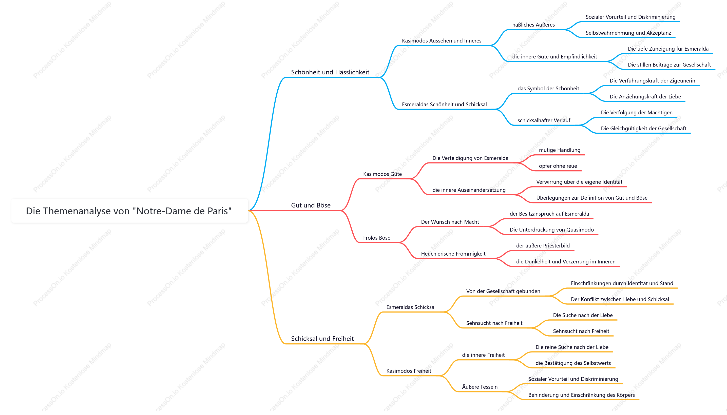 Themenanalyse der Kathedrale Notre Dame in Paris