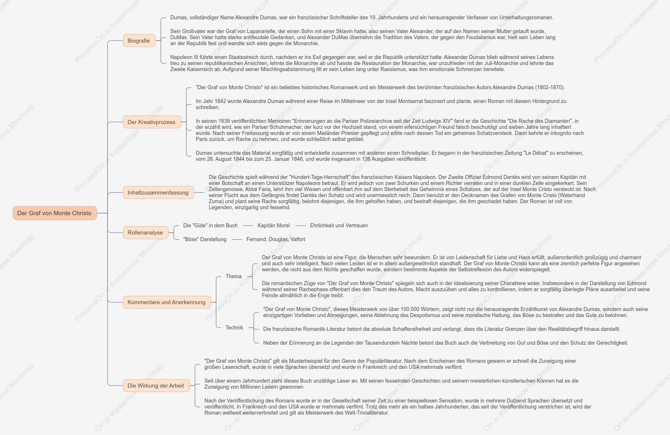 Mindmap des Grafen von Monte Cristo