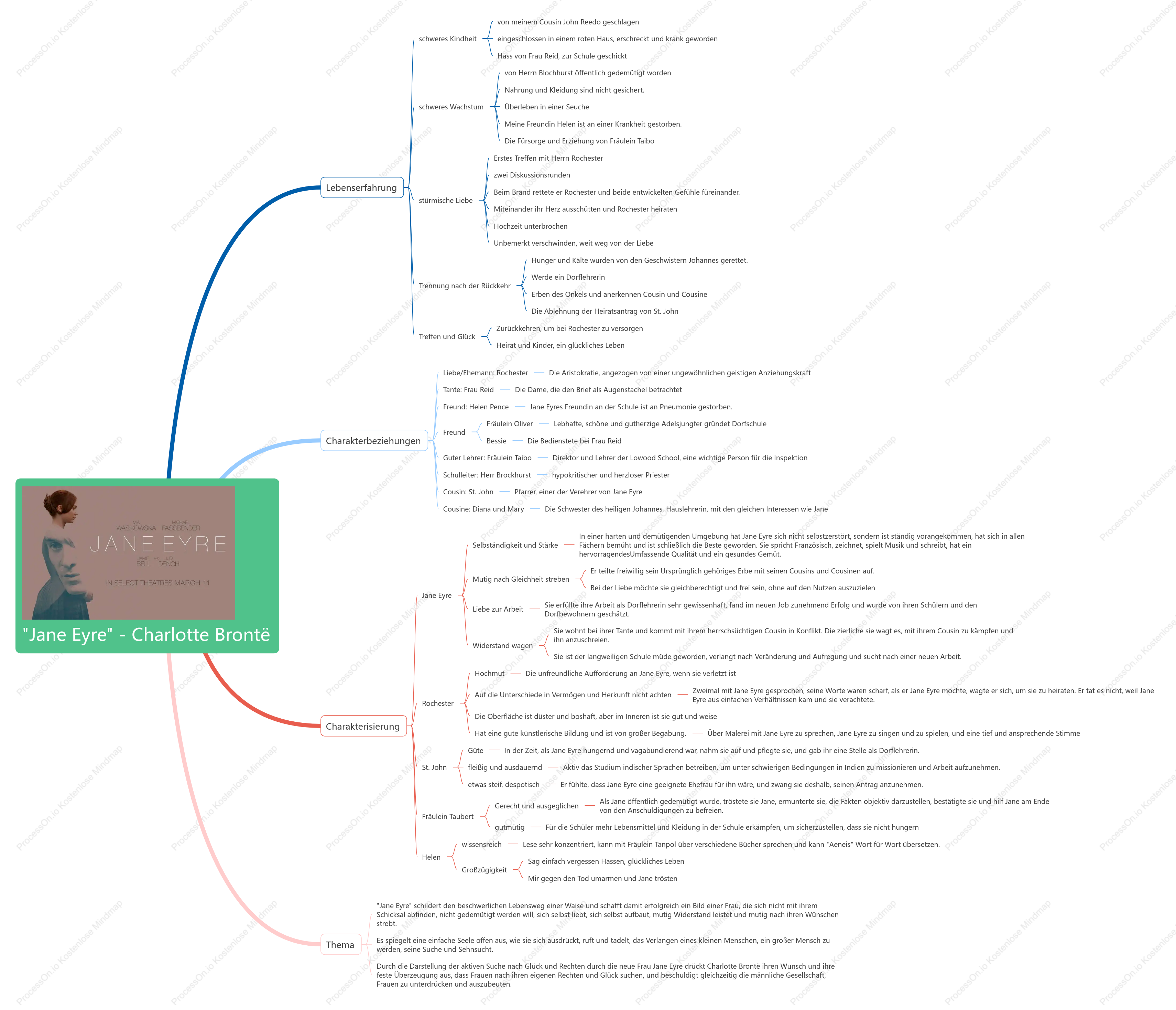 Charlotte Bronte – Eine Mind Map von Jane Eyre