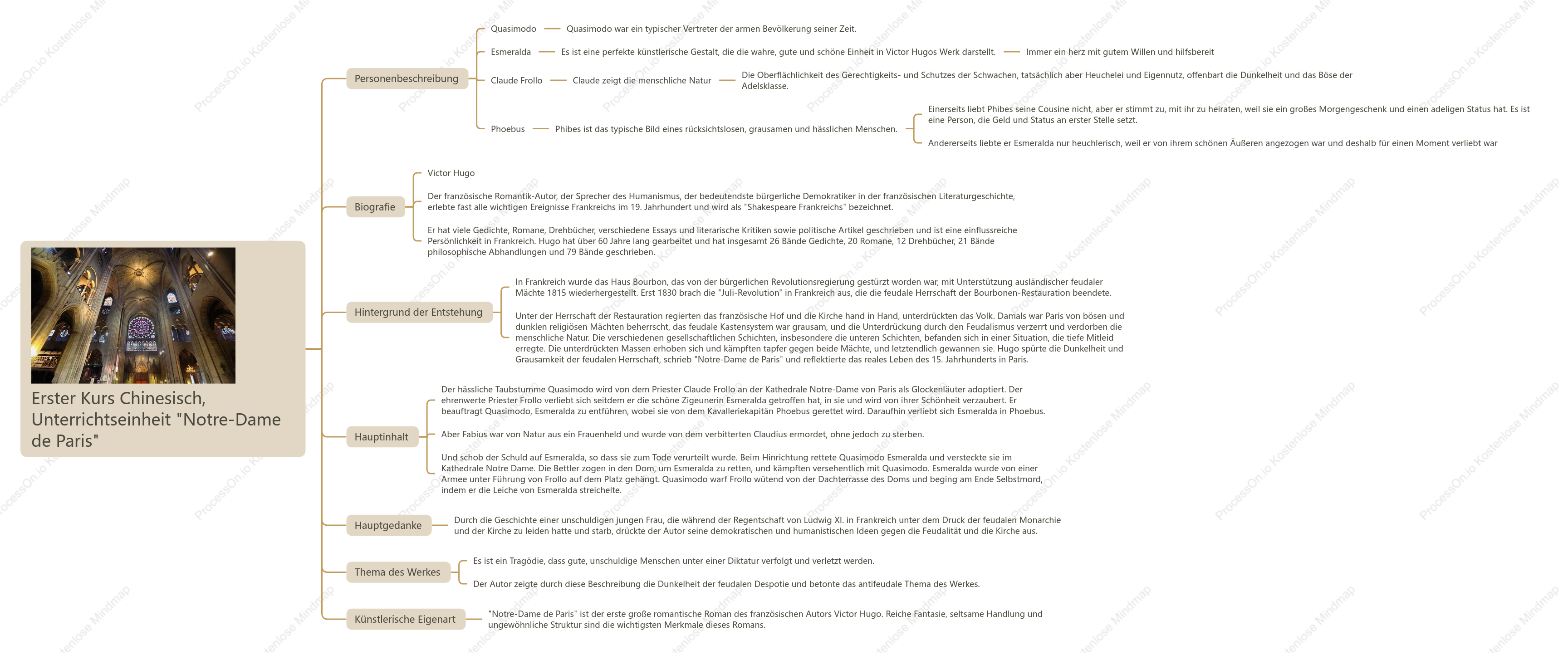 Mindmap von "Kathedrale Notre Dame" in Band 2 der Klasse 1 Chinesisch