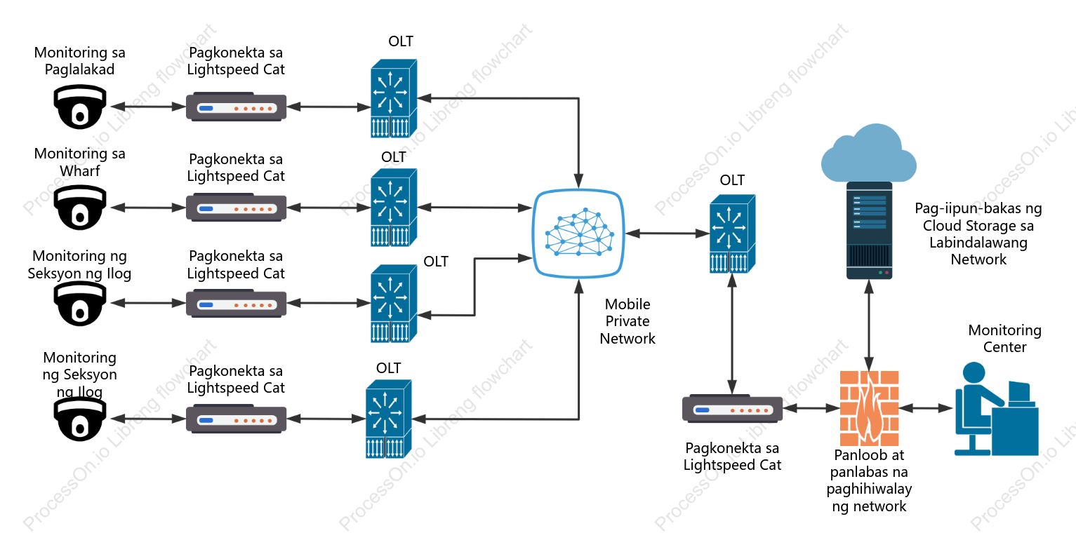River monitoring network topology diagram