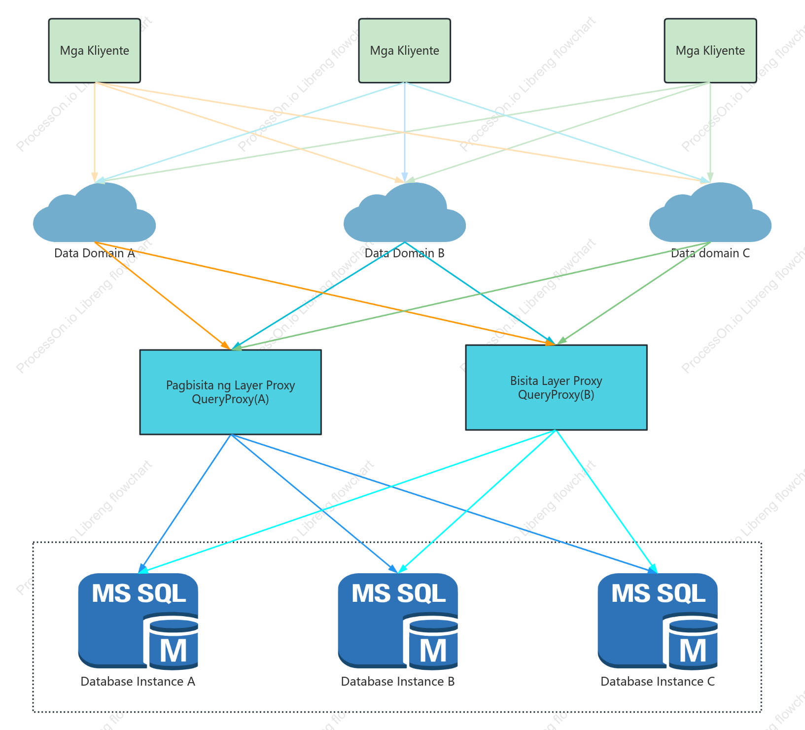 Database access layer (iisang computer room deployment)