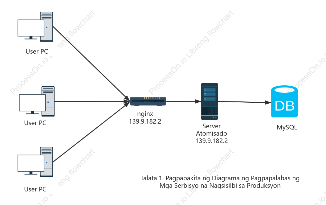 Pagpaplano ng produkto nginx topology diagram