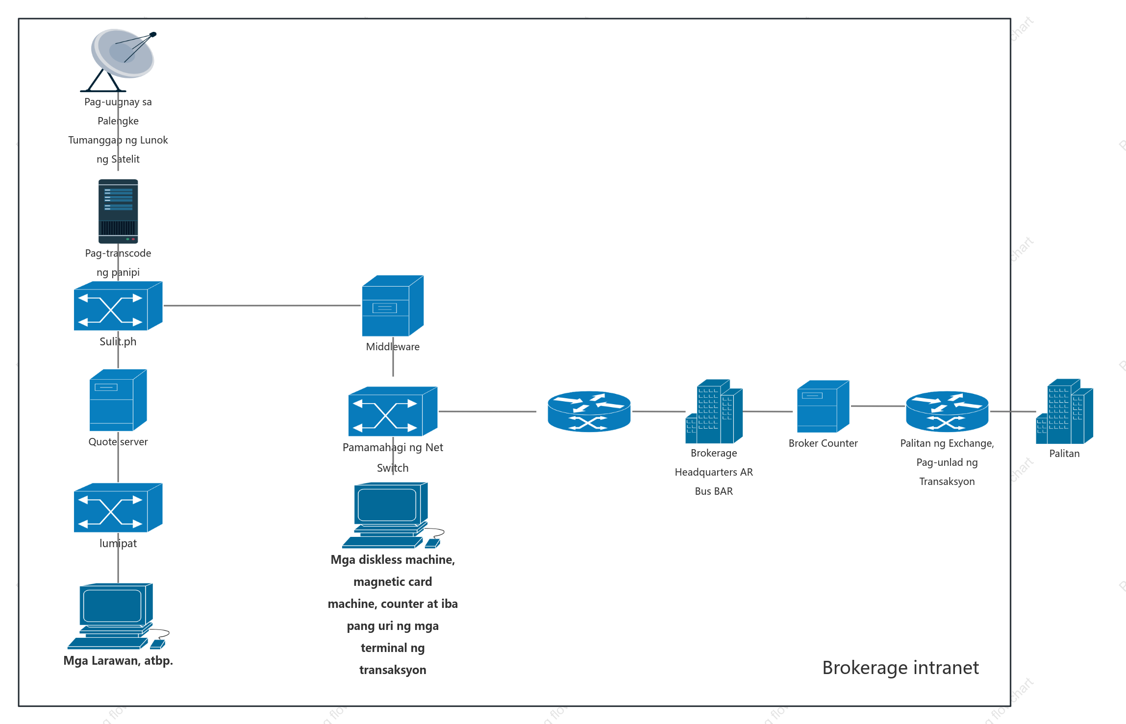 Tradisyunal na securities business department trading network topology diagram