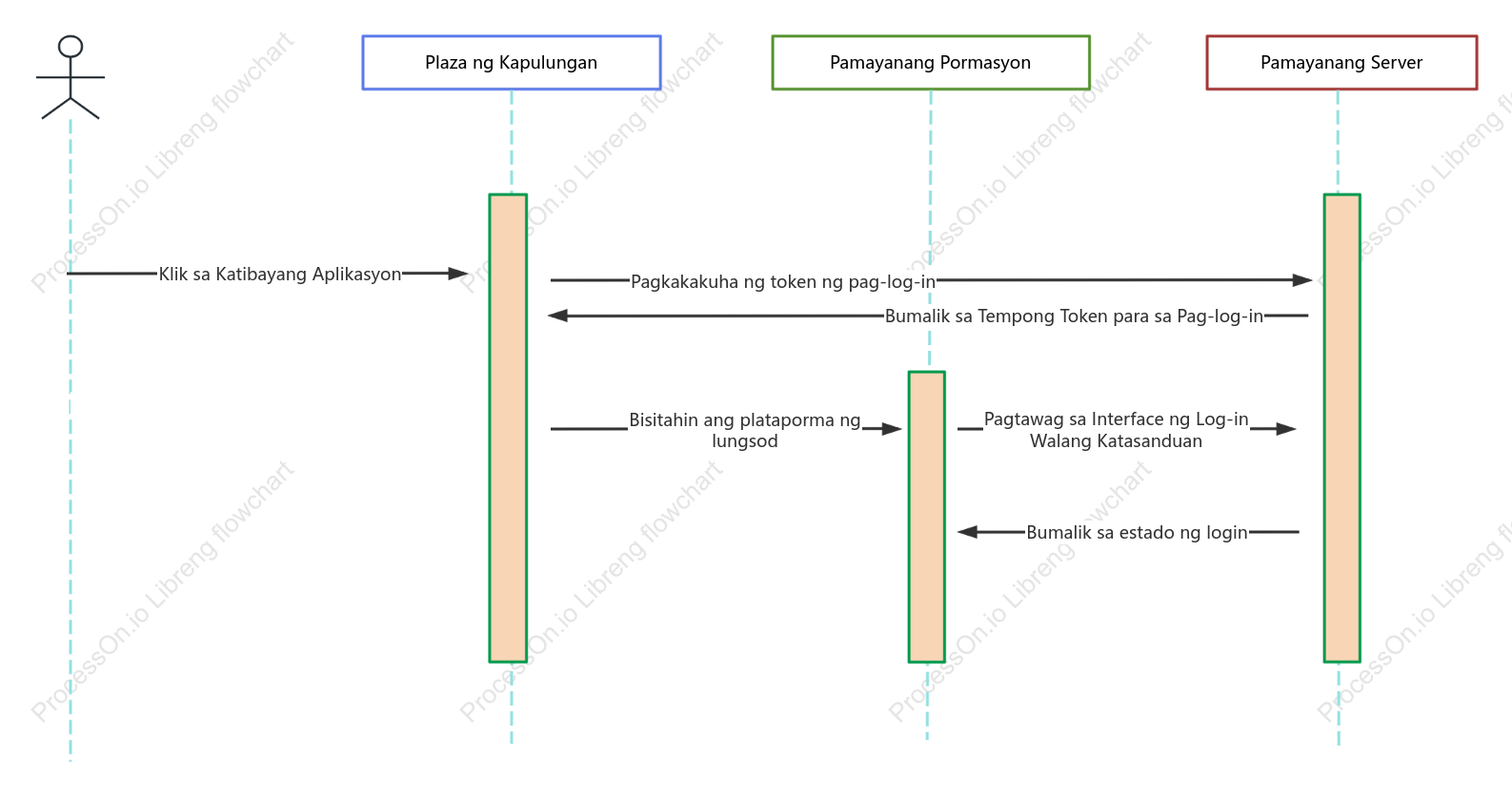Docking login sequence diagram