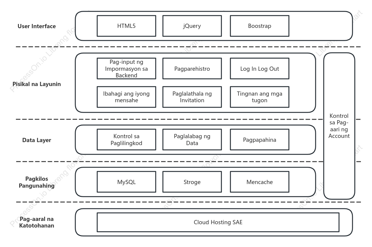 Front-end architecture diagram