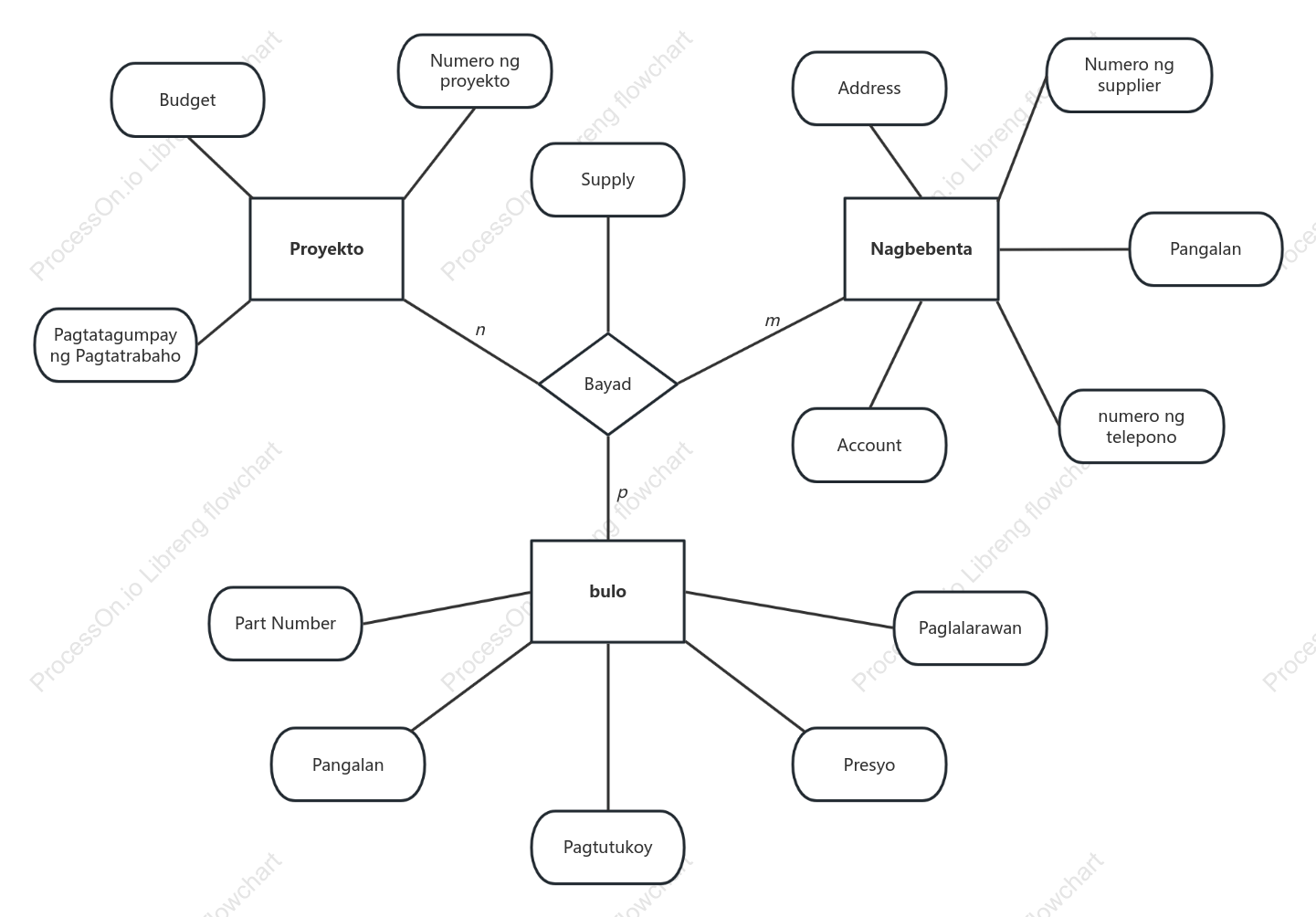 Halimbawa ng simpleng ER diagram ng database