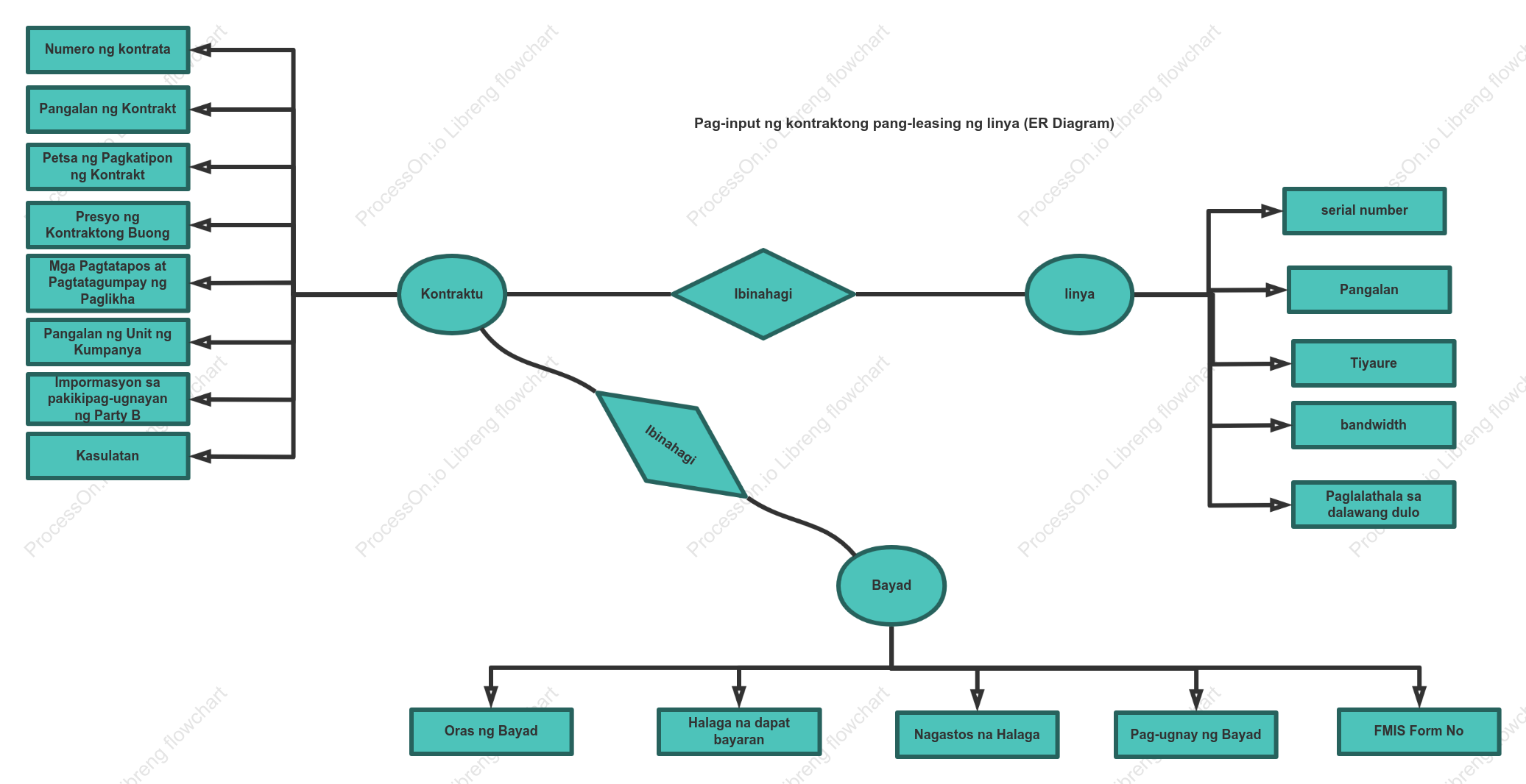 Entry ng kontrata sa pagrenta ng linya (ER diagram)