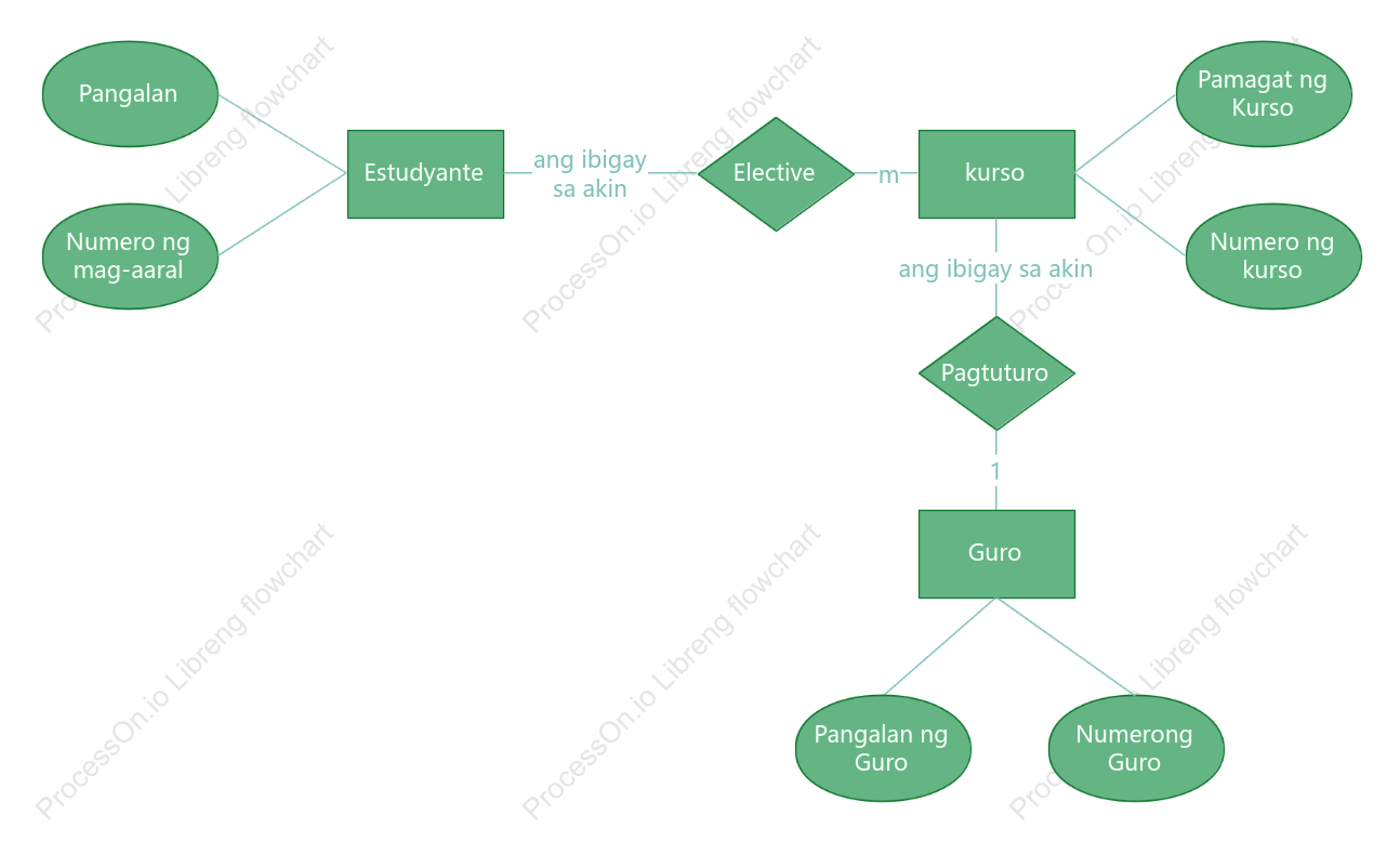 ER diagram ng mga kursong elektibo ng mag-aaral