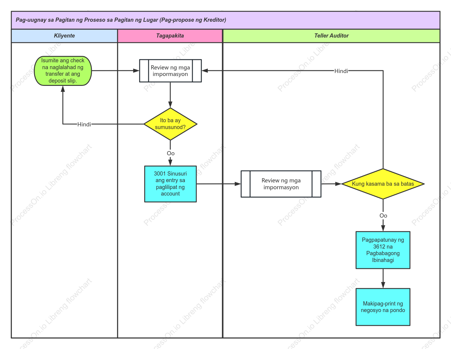 Intra-city transfer business flow chart