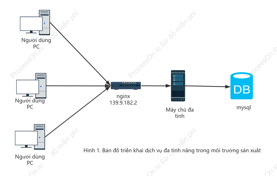 Sơ đồ cấu trúc liên kết nginx lập kế hoạch sản phẩm