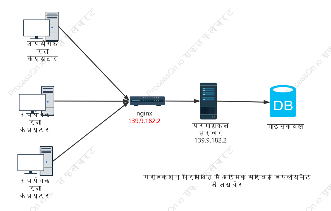 उत्पाद नियोजन nginx टोपोलॉजी आरेख