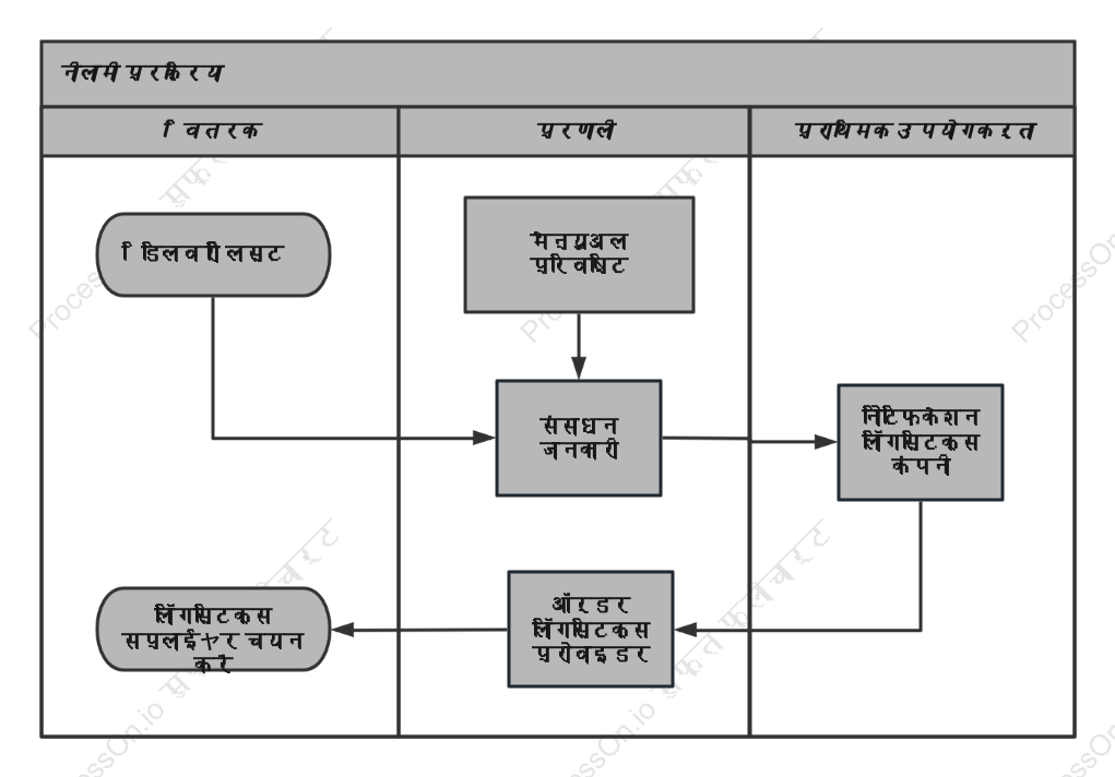 विक्रय वेस्बिल प्रक्रिया