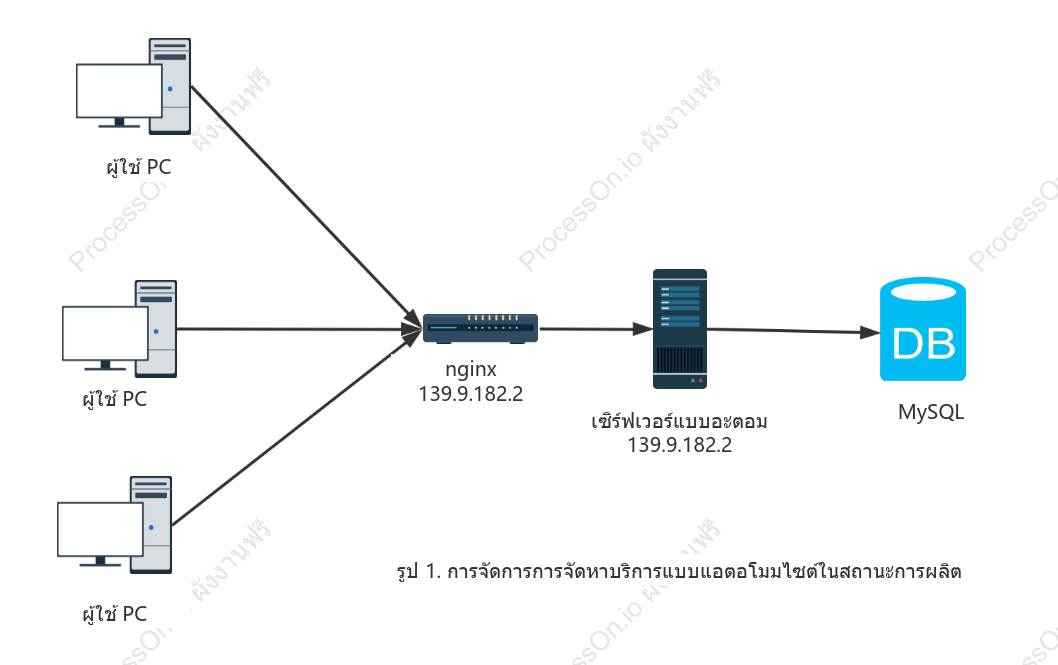 แผนภาพโทโพโลยี nginx ของการวางแผนผลิตภัณฑ์