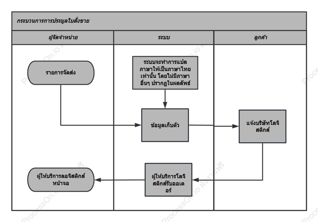 กระบวนการใบนำส่งสินค้าการขาย