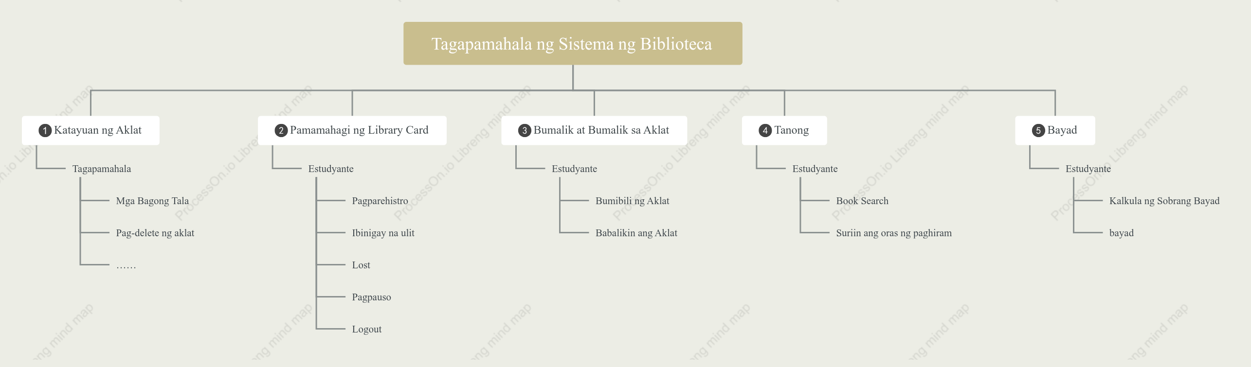 Mapa ng isip ng sistema ng pamamahala ng library