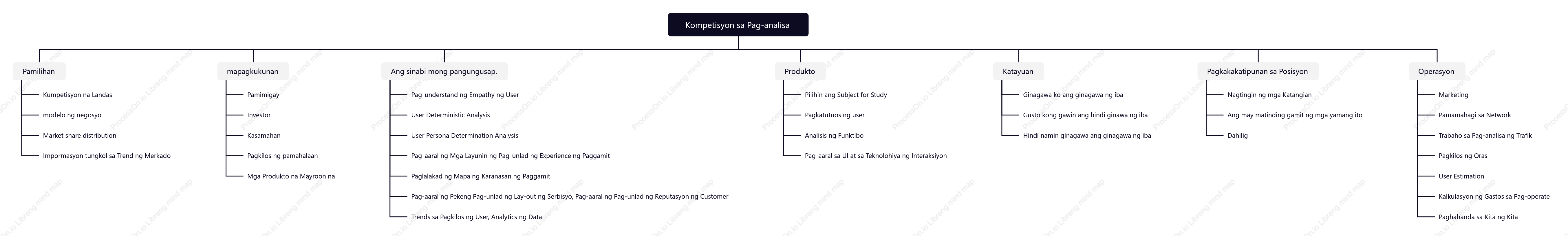Mapa ng isip ng mapagkumpitensyang pagsusuri ng produkto para sa mga operasyon