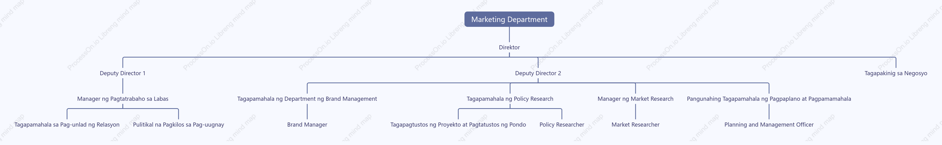 Tsart ng pagpaplano ng posisyon ng departamento ng marketing