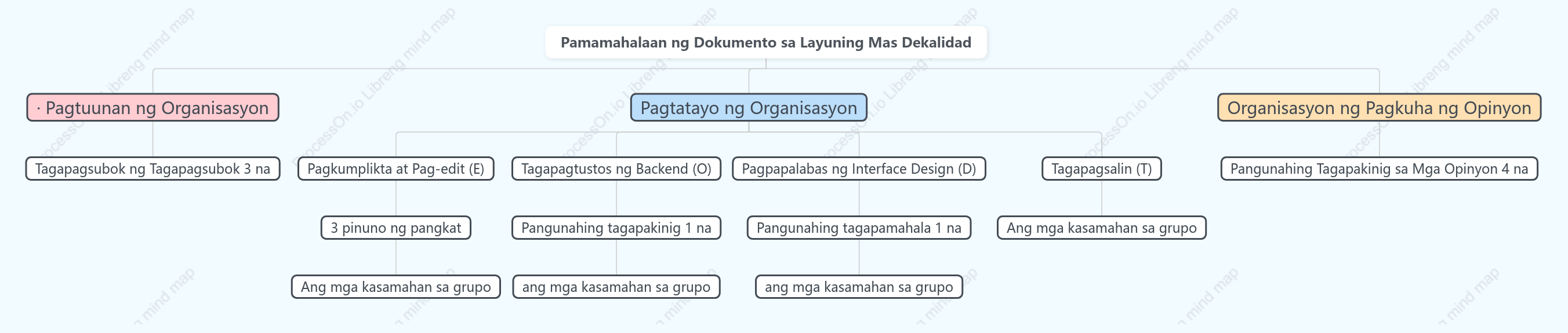 Tsart ng Organisasyon ng Komite sa Pamamahala ng Malalim na Dokumento