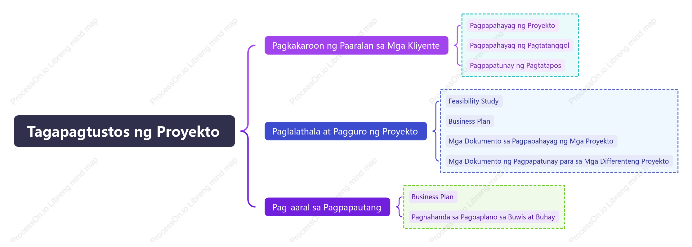 Tsart ng Bracket ng Mga Responsibilidad ng Project Application Assistant