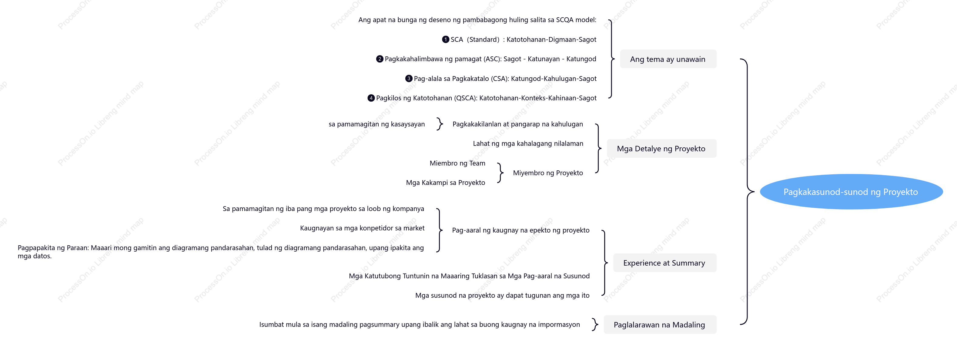 Buod ng proyekto report-mind map