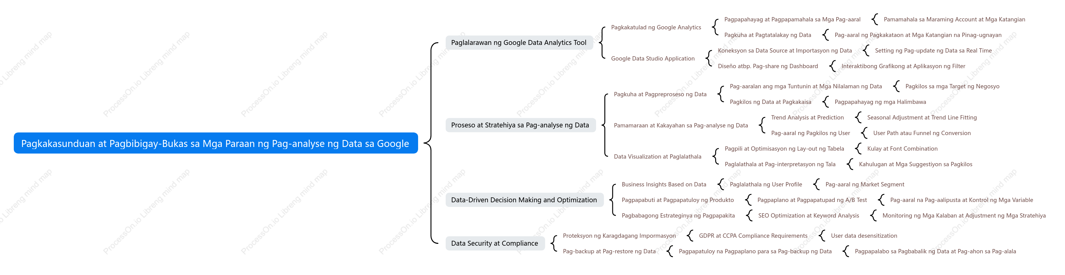 Buod ng mga paraan ng pagsusuri ng data ng Google