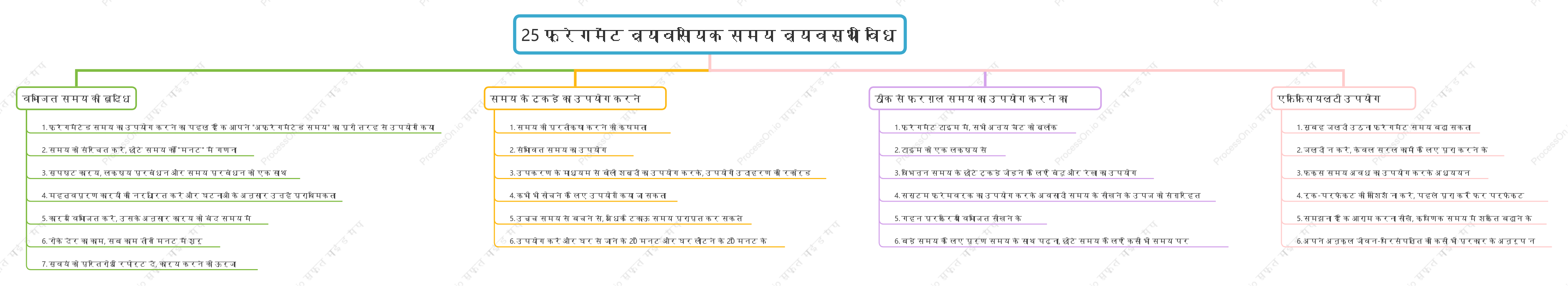 25 खंडित समय प्रबंधन विधियाँ
